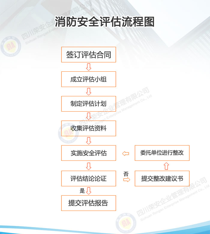 消防安全評(píng)估流程圖